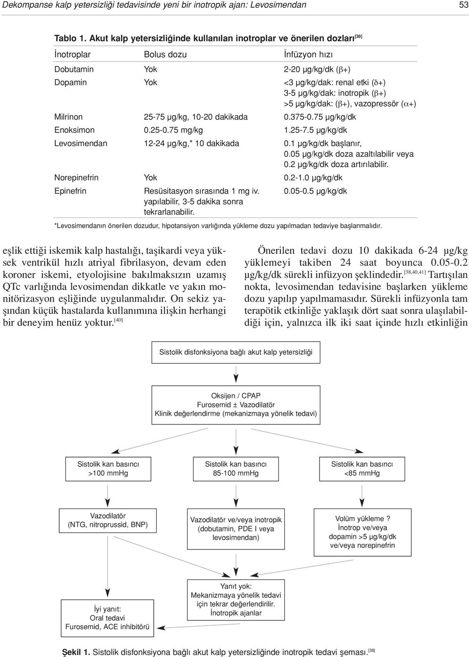 inotropik ( +) >5 μg/kg/dak: ( +), vazopressör ( +) Milrinon 25-75 μg/kg, 10-20 dakikada 0.375-0.75 μg/kg/dk Enoksimon 0.25-0.75 mg/kg 1.25-7.5 μg/kg/dk Levosimendan 12-24 μg/kg,* 10 dakikada 0.