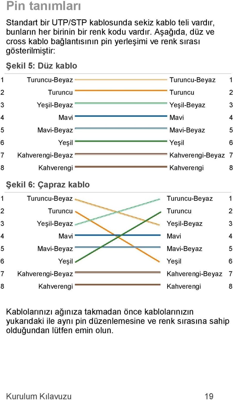 5 Mavi-Beyaz Mavi-Beyaz 5 6 Yeşil Yeşil 6 7 Kahverengi-Beyaz Kahverengi-Beyaz 7 8 Kahverengi Kahverengi 8 Şekil 6: Çapraz kablo 1 Turuncu-Beyaz Turuncu-Beyaz 1 2 Turuncu Turuncu 2 3 Yeşil-Beyaz