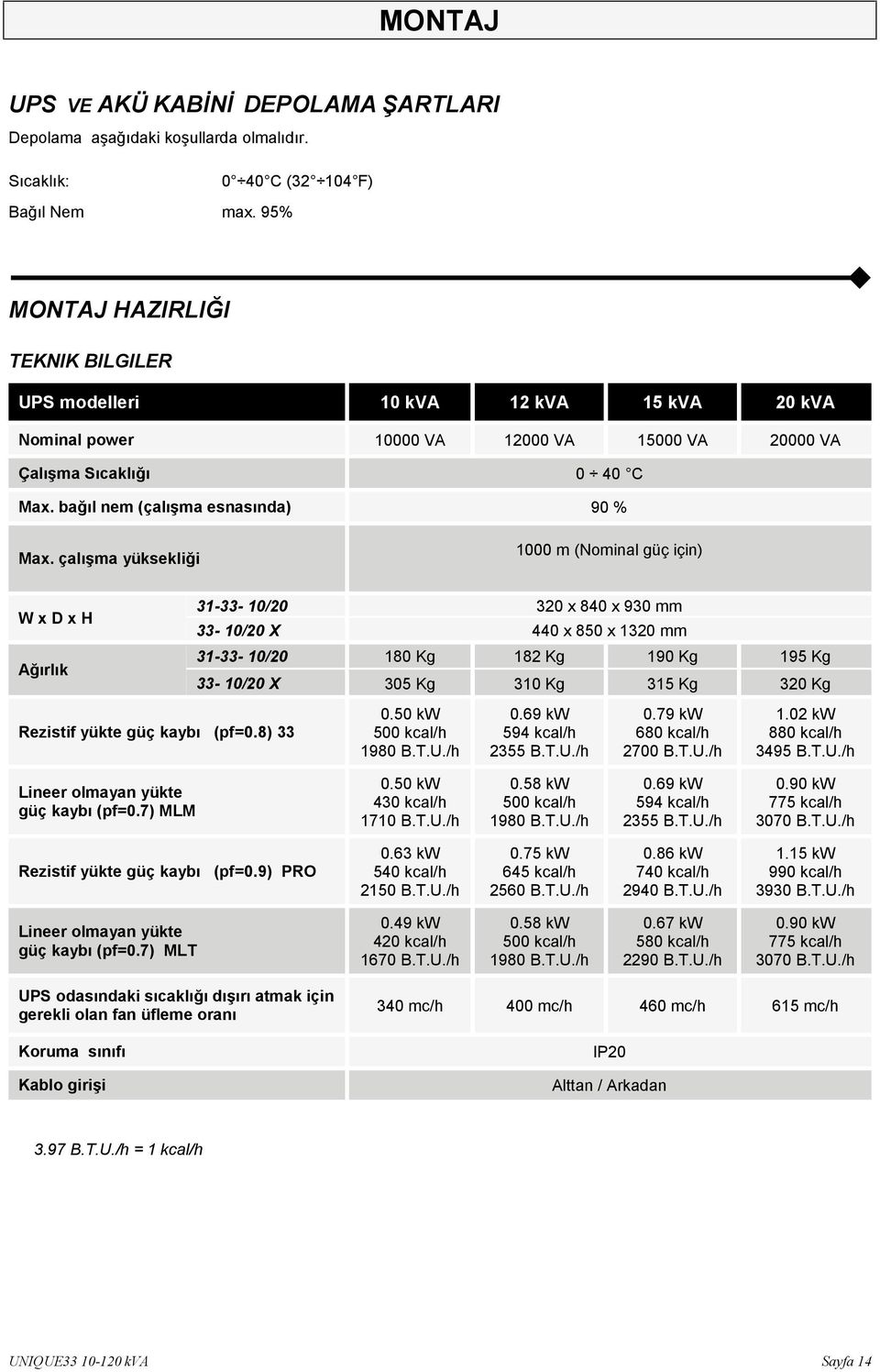 çalışma yüksekliği 1000 m (Nominal güç için) W x D x H Ağırlık 31-33- 10/20 320 x 840 x 930 mm 33-10/20 X 440 x 850 x 1320 mm 31-33- 10/20 180 Kg 182 Kg 190 Kg 195 Kg 33-10/20 X 305 Kg 310 Kg 315 Kg