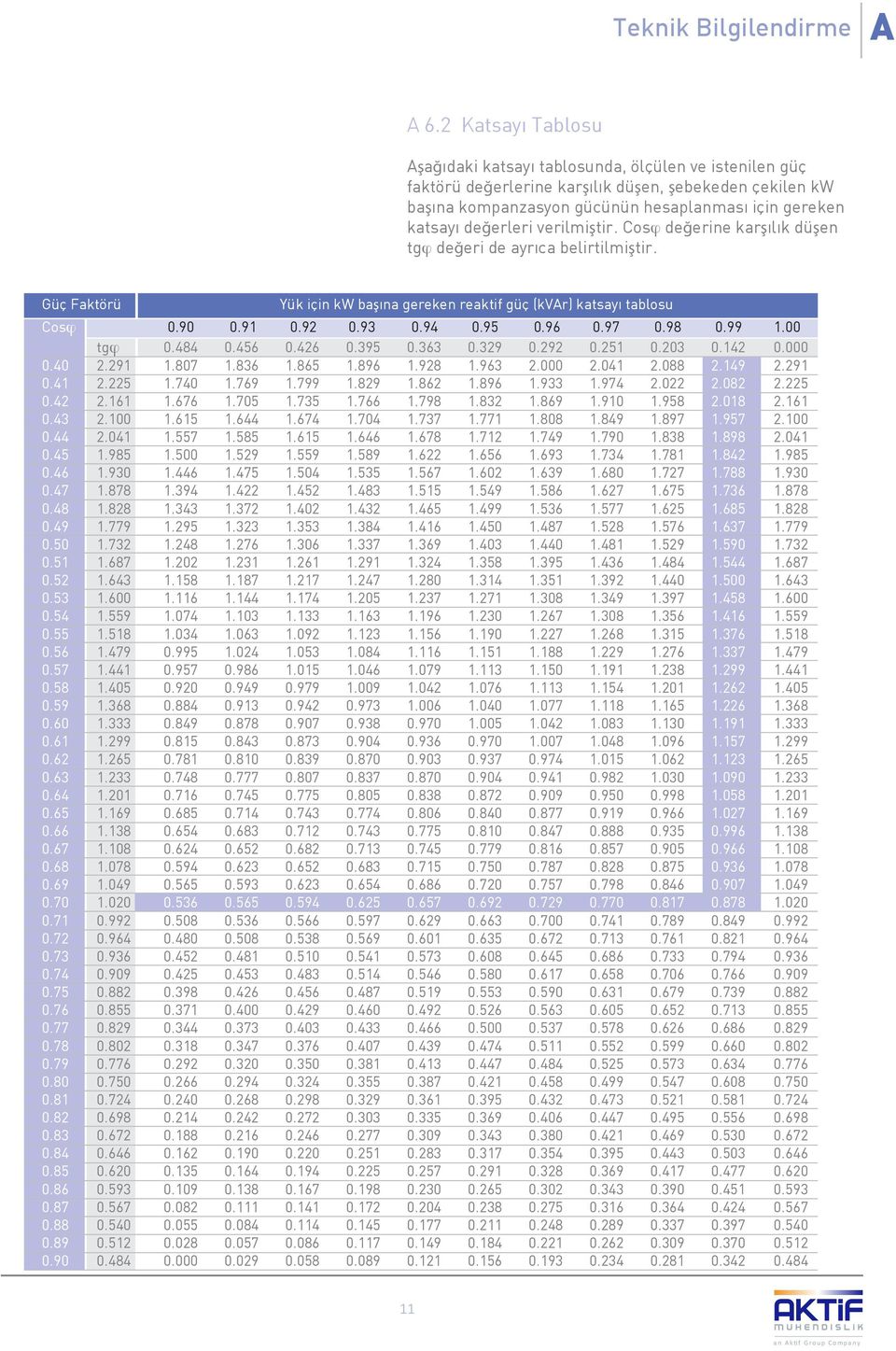 verilmiştir. Cosϕ değerine karş l k düşen tgϕ değeri de ayr ca belirtilmiştir. Güç Faktörü Yük için kw baş na gereken reaktif güç (kvar) katsay tablosu Cosϕ 0.90 0.91 0.92 0.93 0.94 0.95 0.96 0.97 0.
