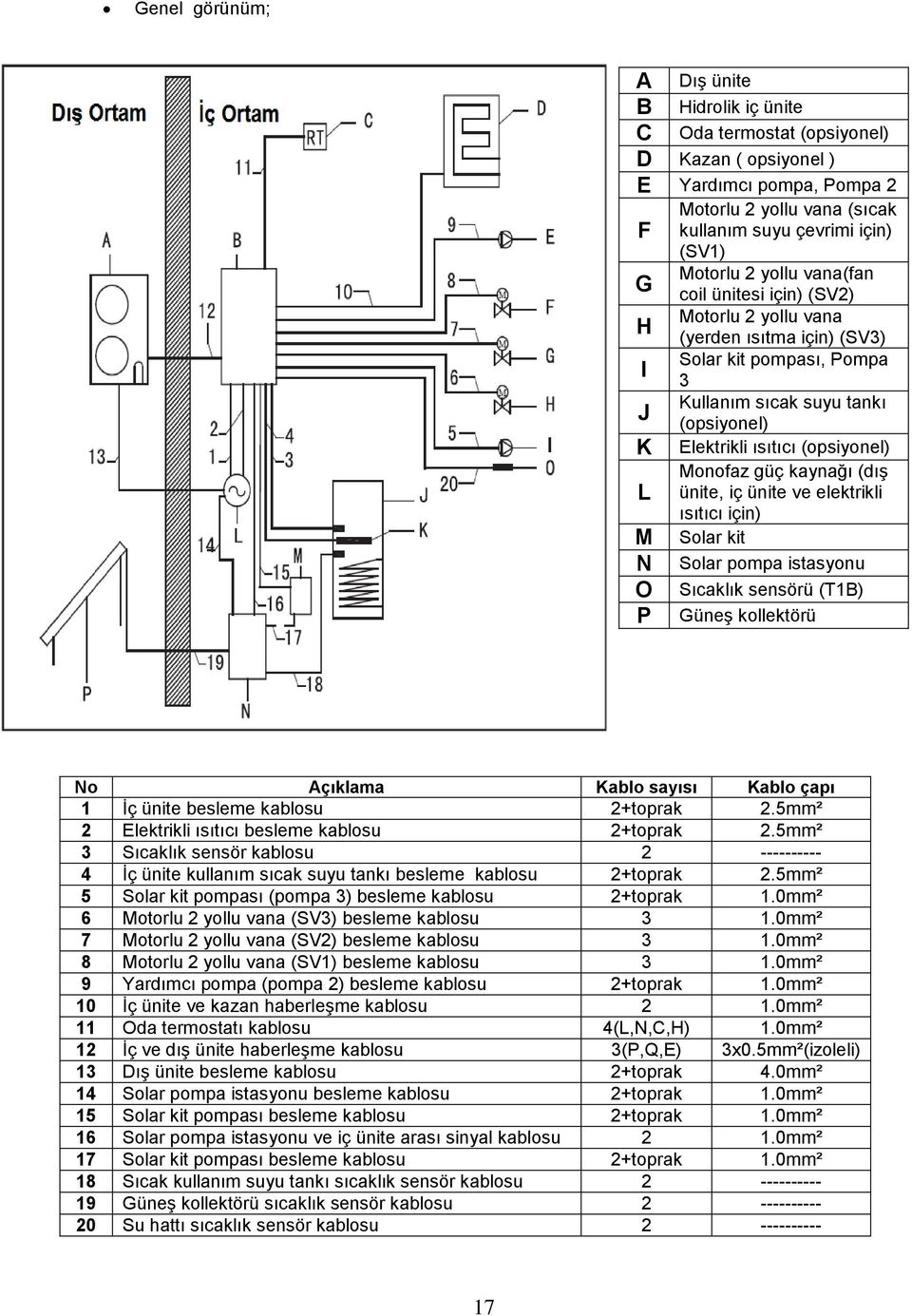 (opsiyonel) Monofaz güç kaynağı (dış ünite, iç ünite ve elektrikli ısıtıcı için) Solar kit Solar pompa istasyonu Sıcaklık sensörü (T1B) Güneş kollektörü No Açıklama Kablo sayısı Kablo çapı 1 İç ünite