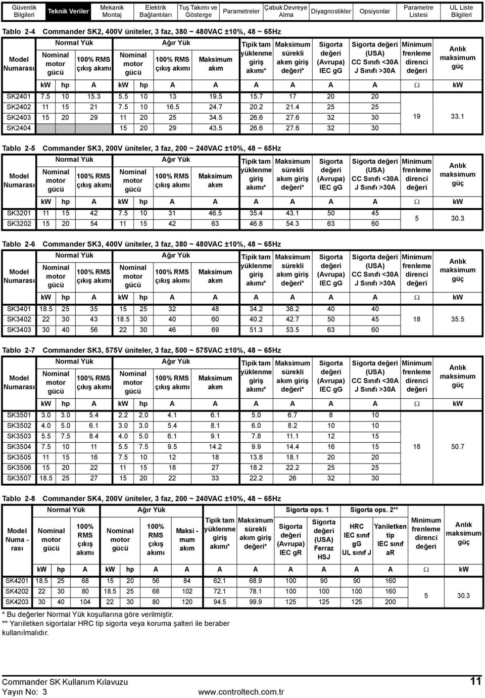 ±10%, 48 ~ 65Hz Commander SK3, 575V üniteler, 3 faz, 500 ~ 575VAC ±10%, 48 ~ 65Hz Commander SK4, 200V üniteler, 3 faz, 200 ~ 240VAC ±10%, 48 ~ 65Hz * Bu değerler Normal Yük koşullarına göre