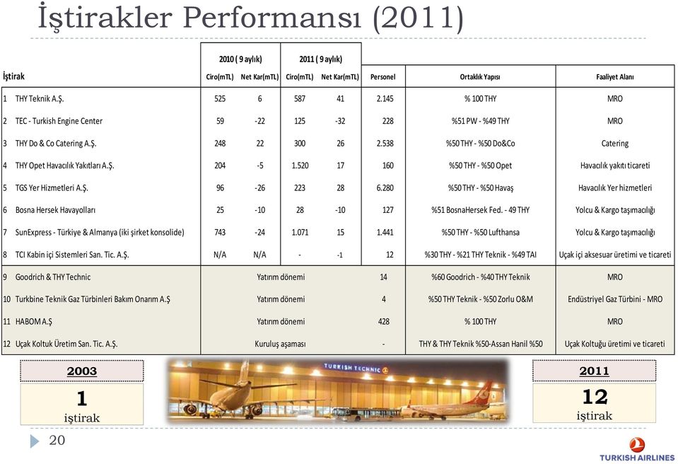 520 17 160 %50 THY - %50 Opet Havacılık yakıtı ticareti 5 TGS Yer Hizmetleri A.Ş. 96-26 223 28 6.