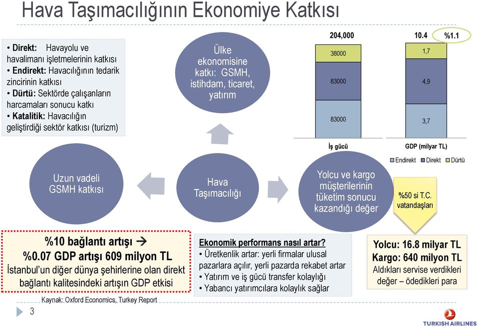 1 İş gücü GDP (milyar TL) Endirekt Direkt Dürtü Uzun vadeli GSMH katkısı Hava Taşımacılığı Yolcu ve kargo müşterilerinin tüketim sonucu kazandığı değer %50 si T.C. vatandaşları %10 bağlantı artışı %0.