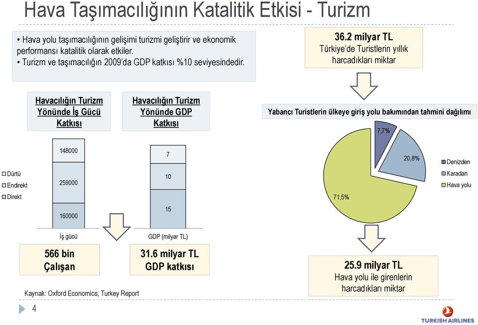 2 milyar TL Türkiye de Turistlerin yıllık harcadıkları miktar Havacılığın Turizm Yönünde İş Gücü Katkısı Havacılığın Turizm Yönünde GDP Katkısı Yabancı Turistlerin ülkeye