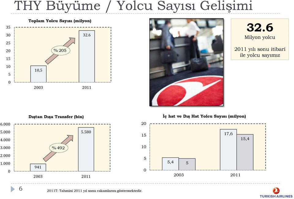 (bin) İç hat ve Dış Hat Yolcu Sayısı (milyon) 6.000 20 5.000 4.000 5.580 15 17,6 15,4 3.