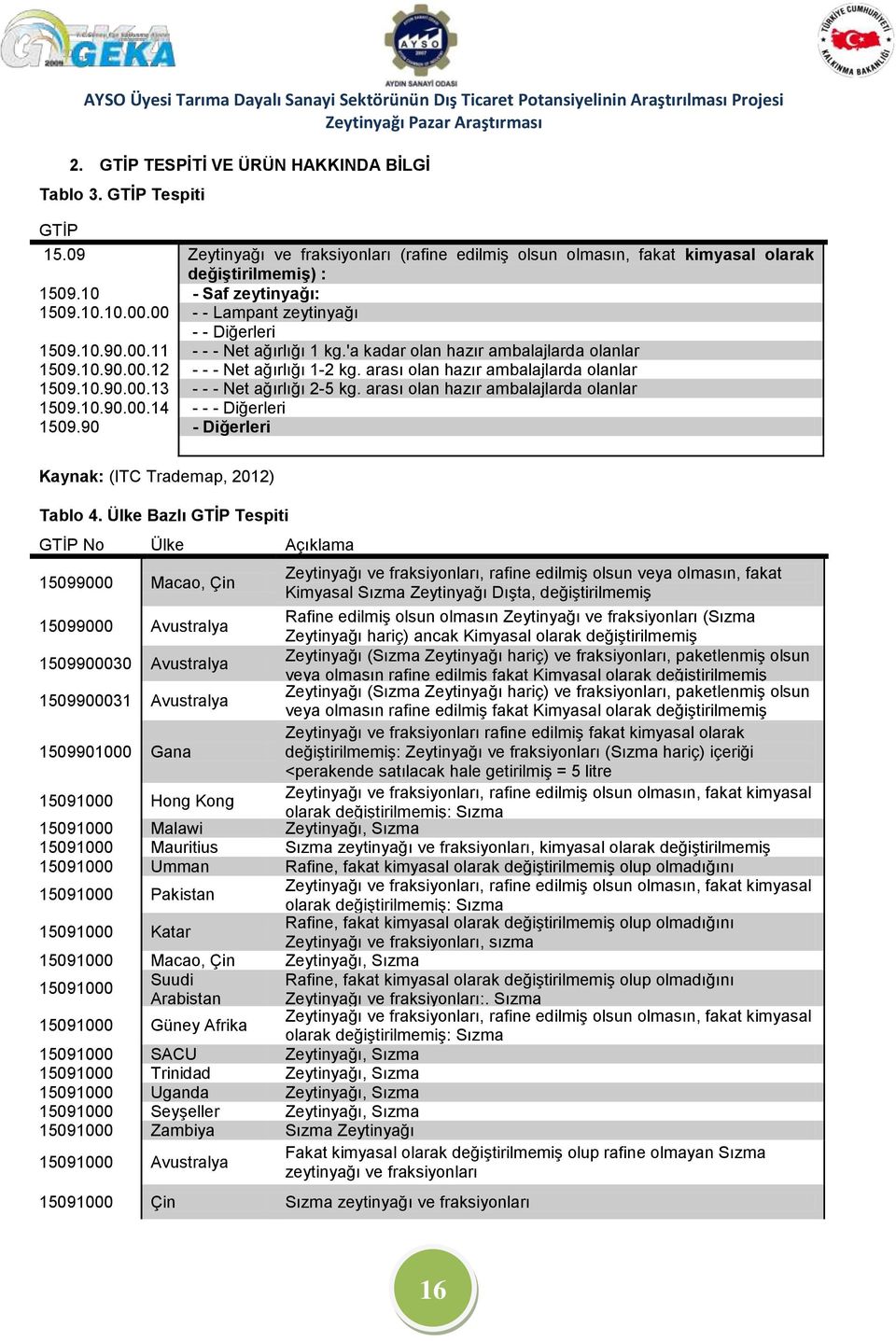 arası olan hazır ambalajlarda olanlar 1509.10.90.00.13 - - - Net ağırlığı 2-5 kg. arası olan hazır ambalajlarda olanlar 1509.10.90.00.14 - - - Diğerleri 1509.