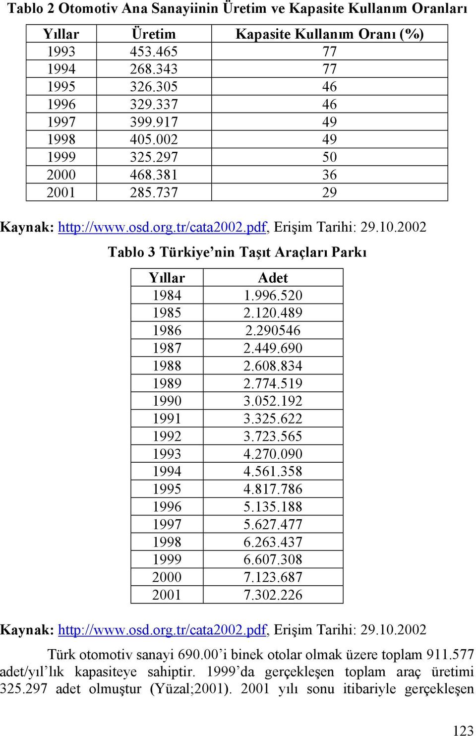 120.489 1986 2.290546 1987 2.449.690 1988 2.608.834 1989 2.774.519 1990 3.052.192 1991 3.325.622 1992 3.723.565 1993 4.270.090 1994 4.561.358 1995 4.817.786 1996 5.135.188 1997 5.627.477 1998 6.263.