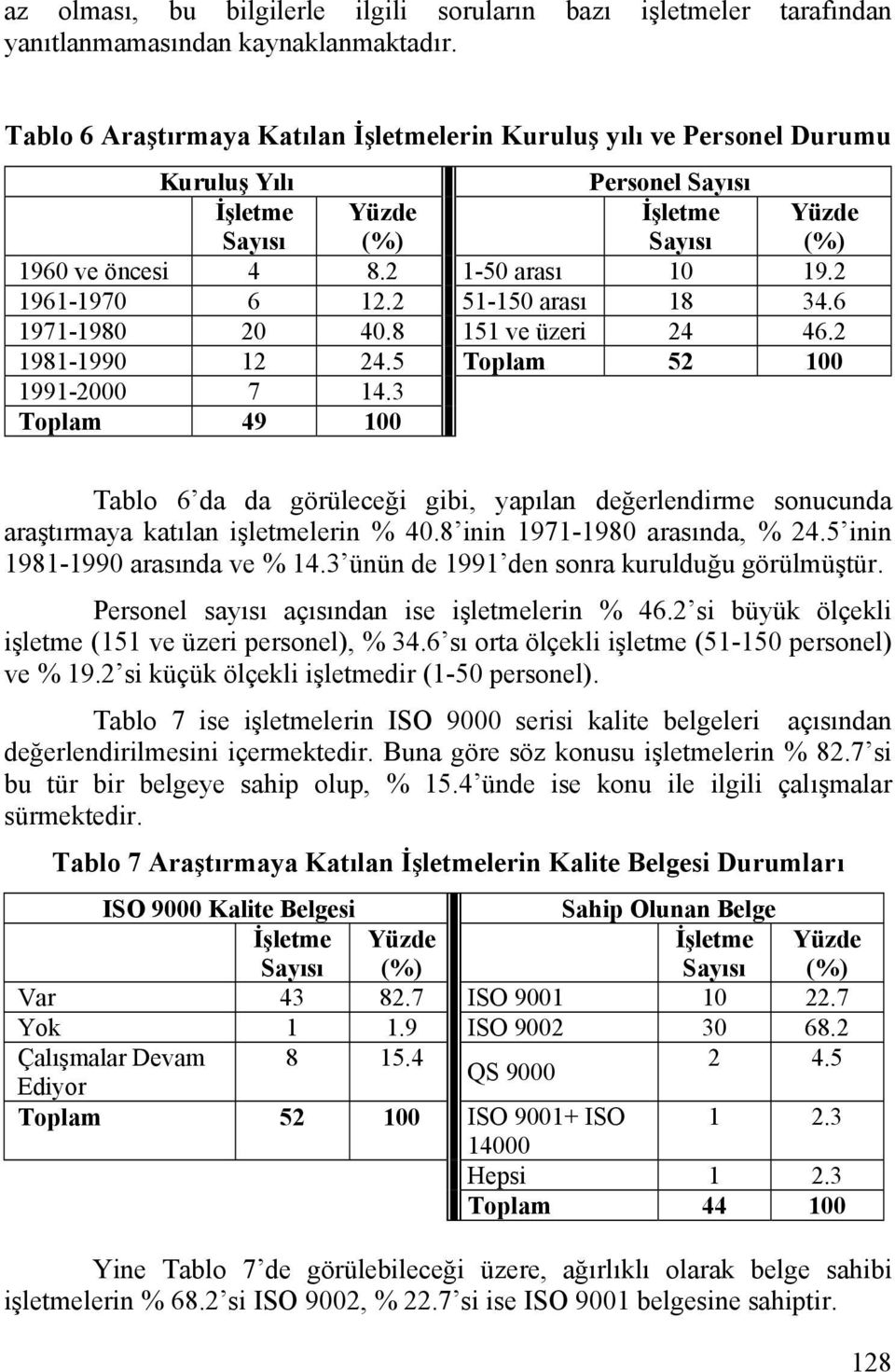 2 1961-1970 6 12.2 51-150 arası 18 34.6 1971-1980 20 40.8 151 ve üzeri 24 46.2 1981-1990 12 24.5 Toplam 52 100 1991-2000 7 14.