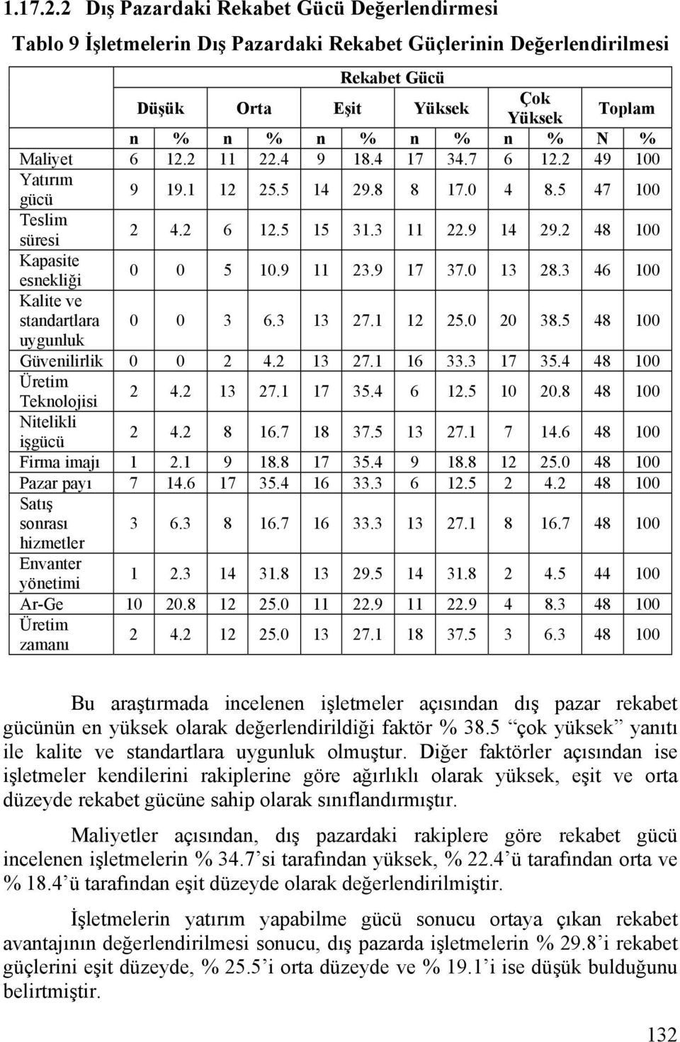 Maliyet 6 12.2 11 22.4 9 18.4 17 34.7 6 12.2 49 100 Yatırım gücü 9 19.1 12 25.5 14 29.8 8 17.0 4 8.5 47 100 Teslim süresi 2 4.2 6 12.5 15 31.3 11 22.9 14 29.2 48 100 Kapasite esnekliği 0 0 5 10.