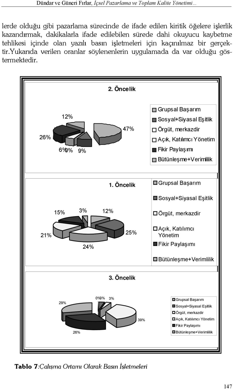 Öncelik 12% Grupsal Başarım Sosyal+Siyasal Eşitlik 26% 47% Örgüt, merkazdir Açık, Katılımcı Yönetim 6%0% 9% Fikir Paylaşımı Bütünleşme+Verimlilik 1.