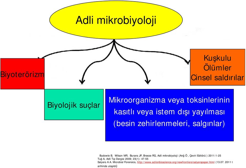 JP, Breeze RG, Adli mikrobiyoloji (Anğ Ö, Çeviri Editörü ) 2011:1-25 Tuğ A, Adli Tıp Dergisi 2009; 23(1): 47-55