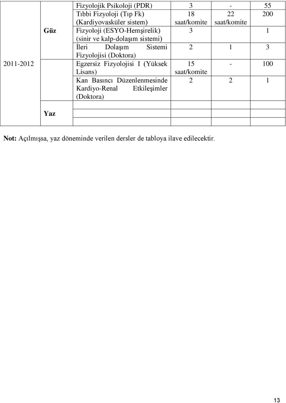 Fizyolojisi (Doktora) 2011-2012 Egzersiz Fizyolojisi I (Yüksek 15-100 Lisans) saat/komite Kan Basıncı