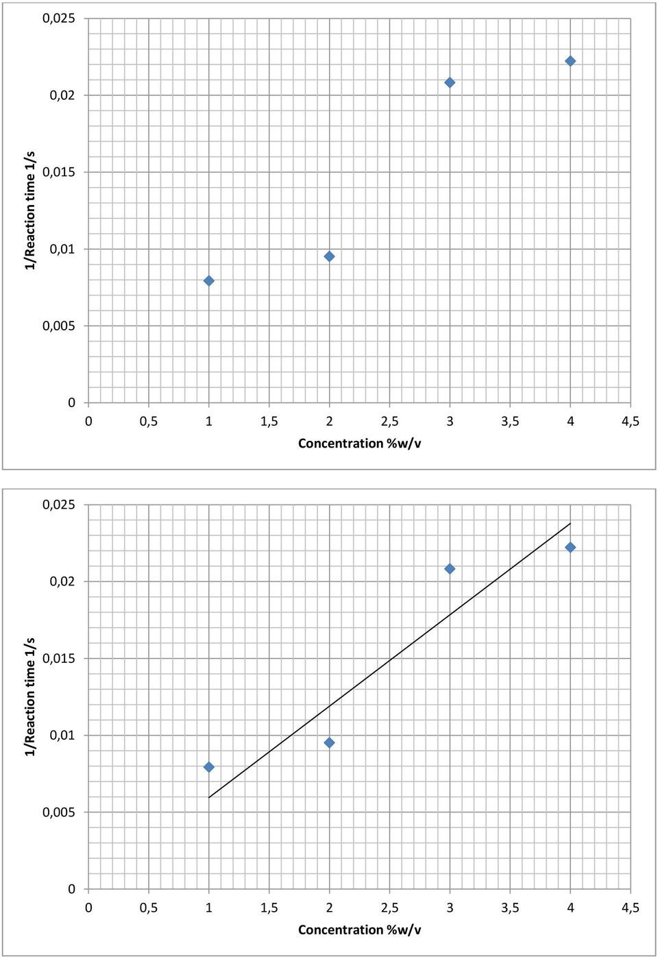 4,5 Concentration %w/v 0,025  4,5 Concentration