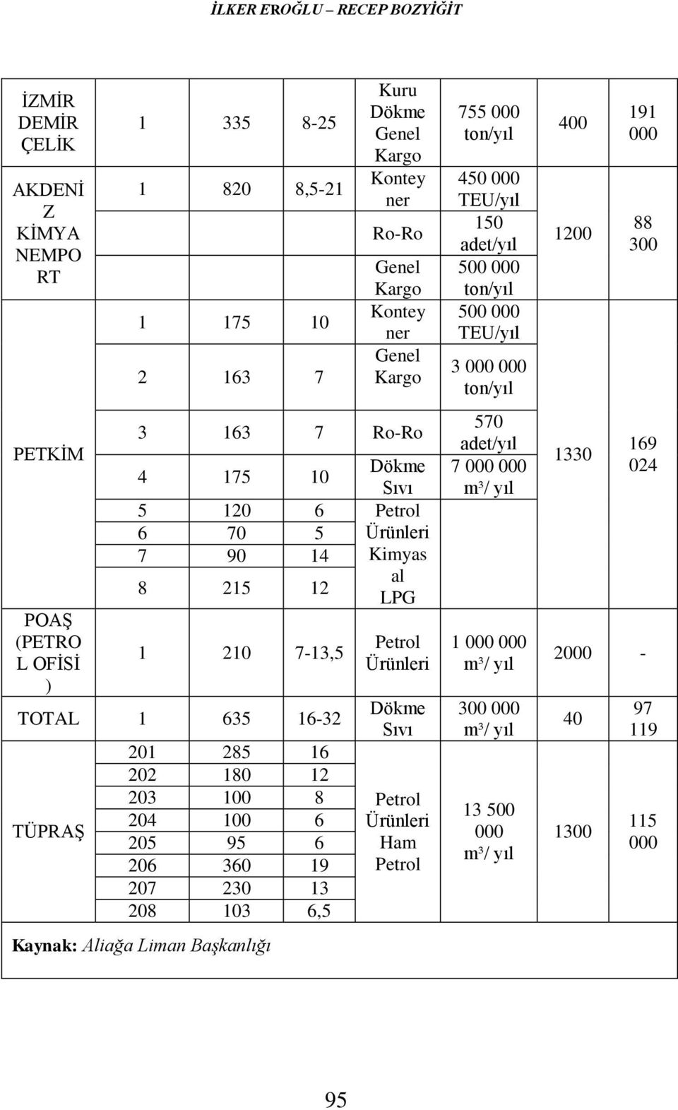 204 100 6 205 95 6 206 360 19 207 230 13 208 103 6,5 Kaynak: Aliağa Liman Başkanlığı Petrol Ürünleri Dökme Sıvı Petrol Ürünleri Ham Petrol 755 000 ton/yıl 450 000 TEU/yıl 150 adet/yıl 500 000