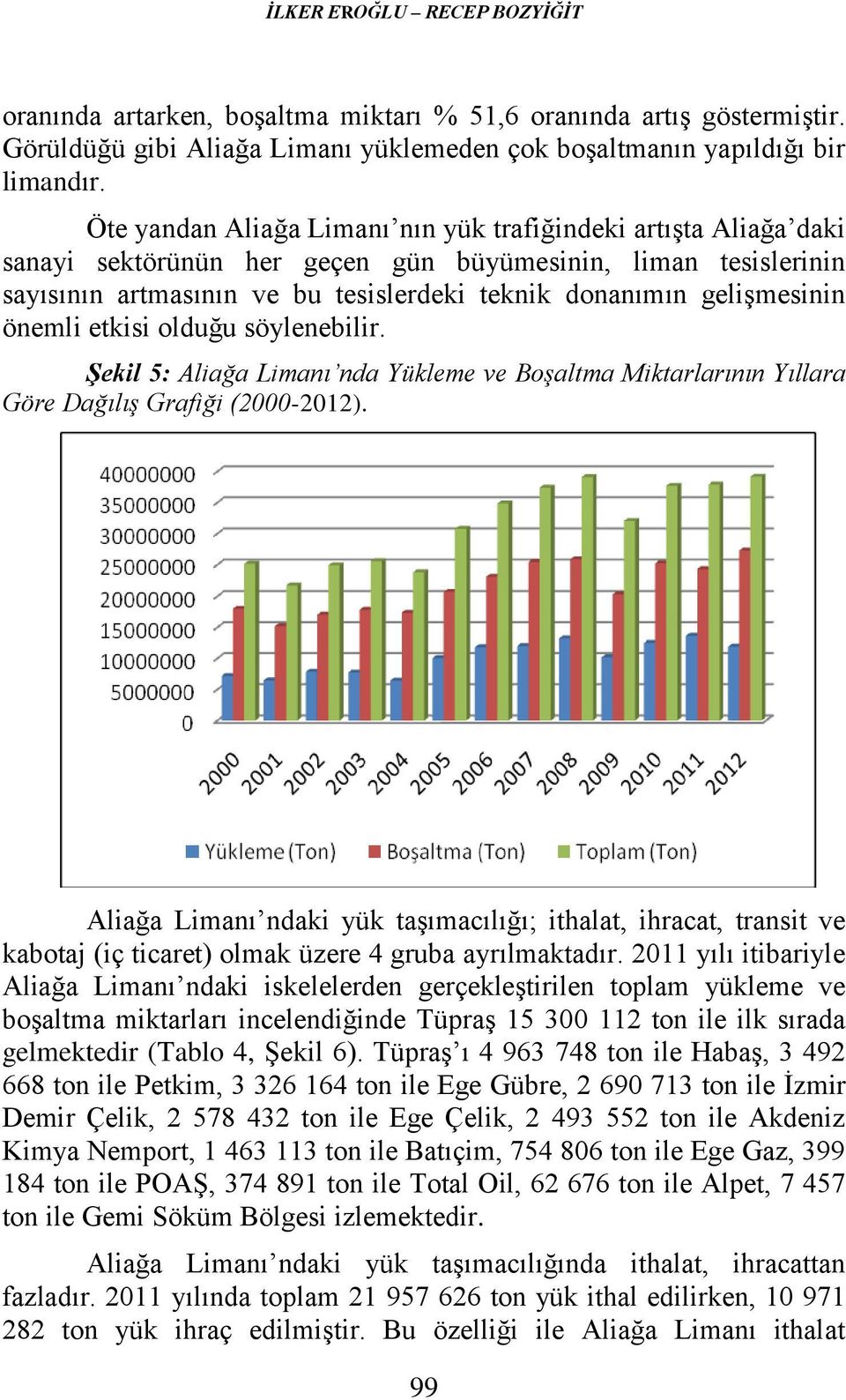 önemli etkisi olduğu söylenebilir. Şekil 5: Aliağa Limanı nda Yükleme ve Boşaltma Miktarlarının Yıllara Göre Dağılış Grafiği (2000-2012).