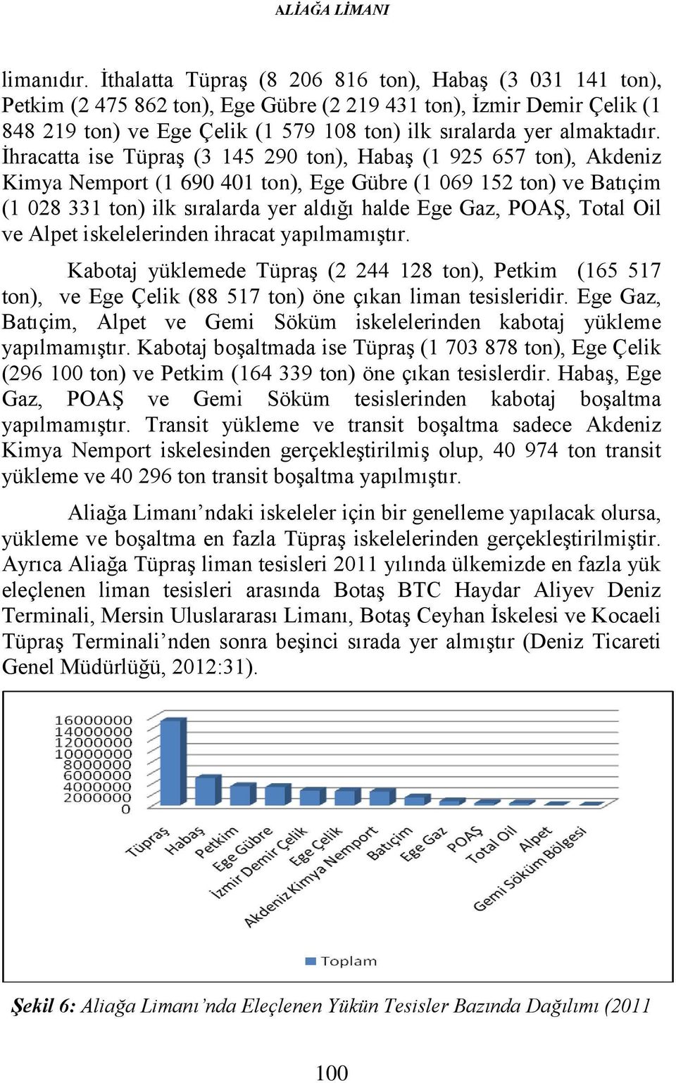 İhracatta ise Tüpraş (3 145 290 ton), Habaş (1 925 657 ton), Akdeniz Kimya Nemport (1 690 401 ton), Ege Gübre (1 069 152 ton) ve Batıçim (1 028 331 ton) ilk sıralarda yer aldığı halde Ege Gaz, POAŞ,