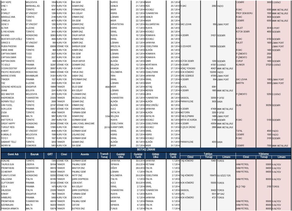 7.2014 PROF.DEM.BORU 1500 MMK METALURJİ MAKBULE ANA TÜRKİYE 2149 KURU YÜK ERMAR DNZ. LÜBNAN 24.7.2014 GEMLİK 25.7.2014 R.SAC 3630 İSDEMİR CAMELIA TOGO 4075 KURU YÜK İSK.GEMİ MISIR 22.7.2014 MISIR 26.