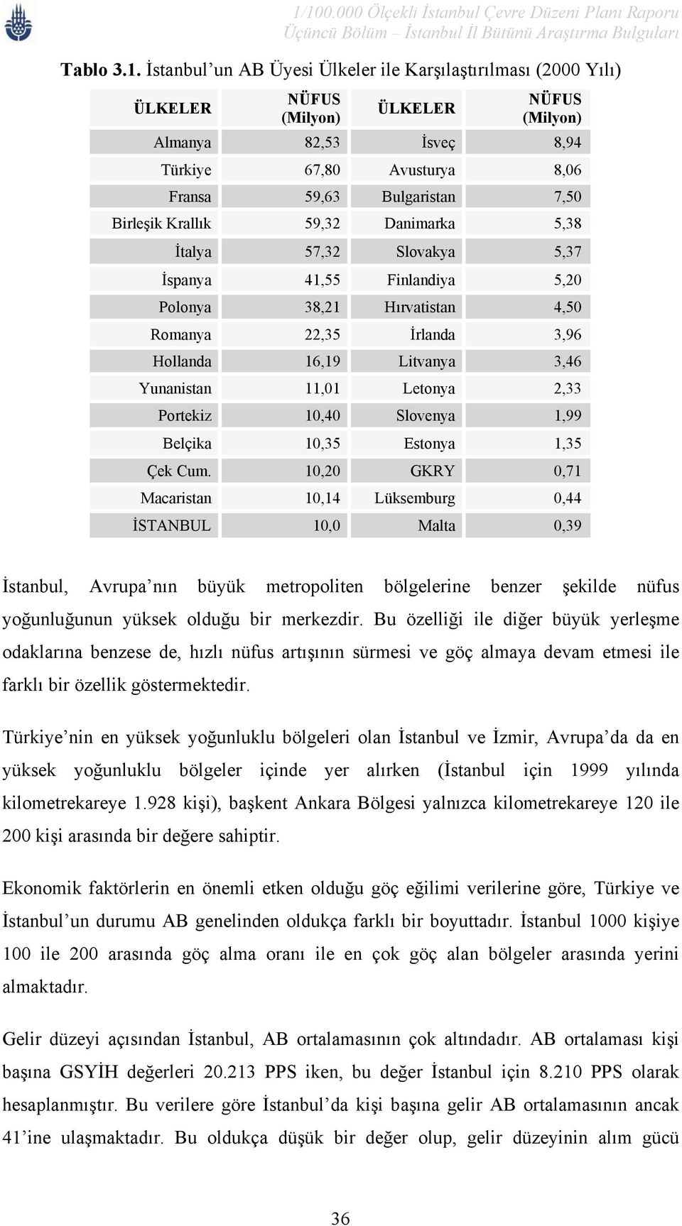 Birleşik Krallık 59,32 Danimarka 5,38 İtalya 57,32 Slovakya 5,37 İspanya 41,55 Finlandiya 5,20 Polonya 38,21 Hırvatistan 4,50 Romanya 22,35 İrlanda 3,96 Hollanda 16,19 Litvanya 3,46 Yunanistan 11,01