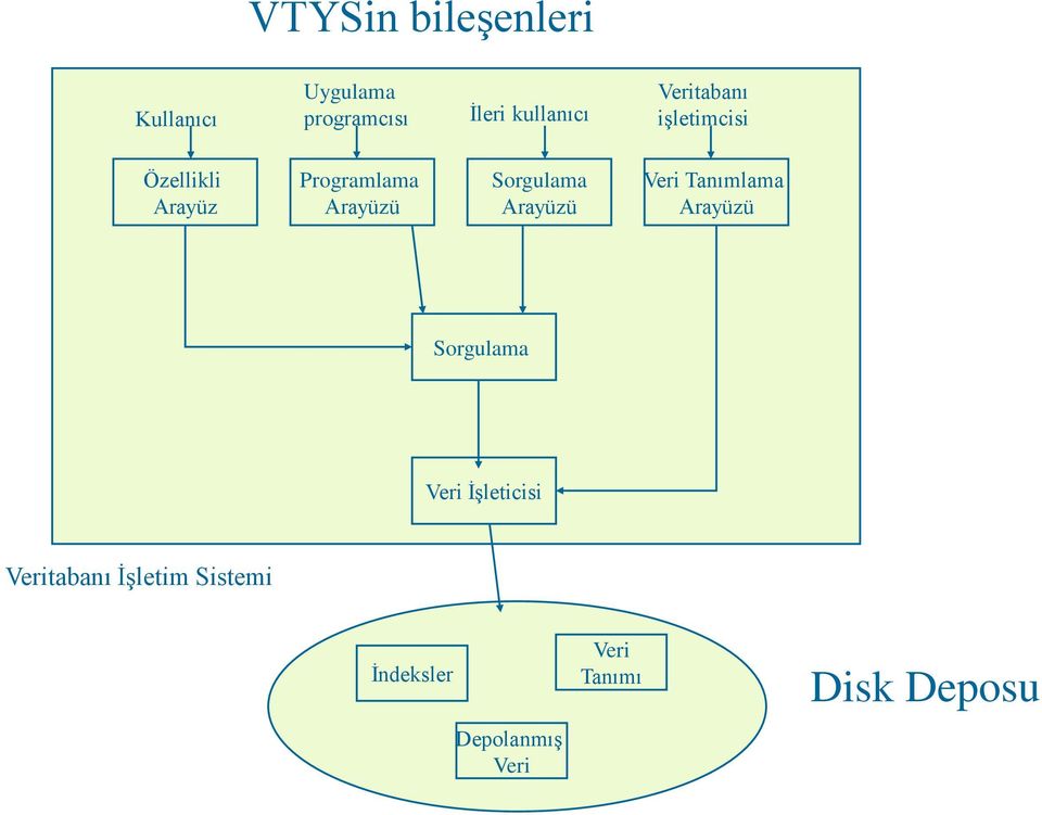 Sorgulama Arayüzü Veri Tanımlama Arayüzü Sorgulama Veri İşleticisi