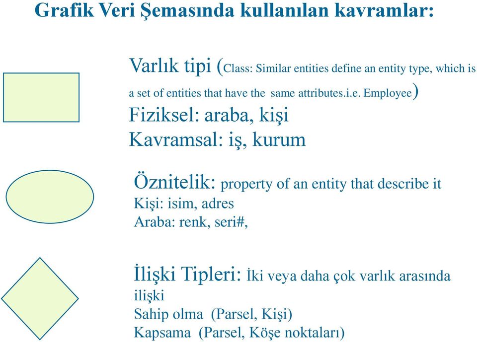 of entities that have the same attributes.i.e. Employee) Fiziksel: araba, kişi Kavramsal: iş, kurum