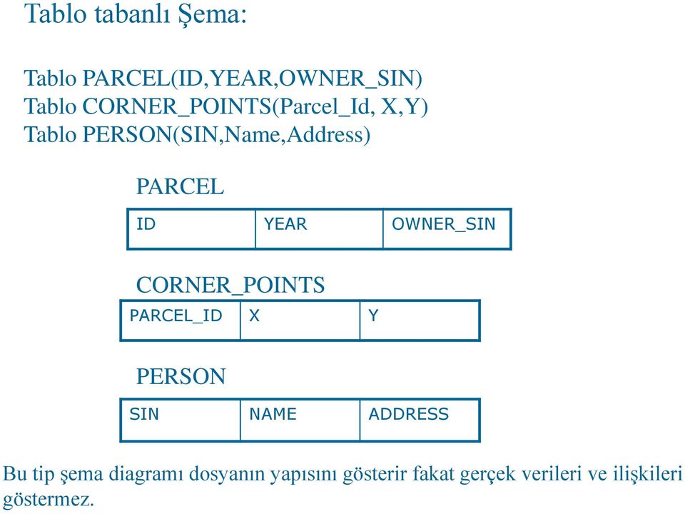 YEAR OWNER_SIN CORNER_POINTS PARCEL_ID X Y PERSON SIN NAME ADDRESS Bu