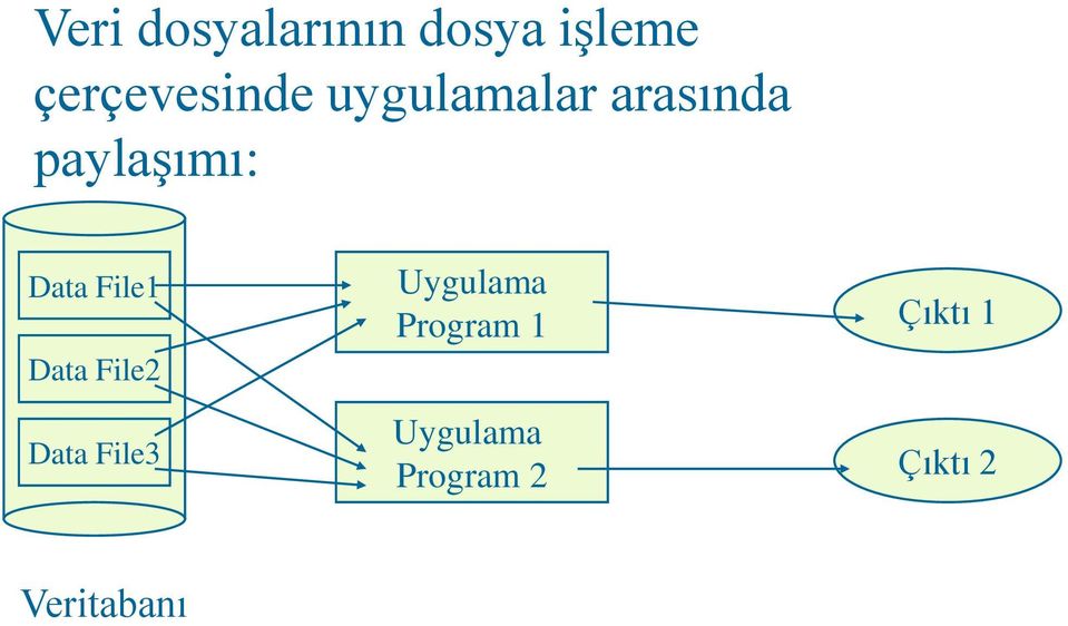 Data File2 Data File3 Uygulama Program 1