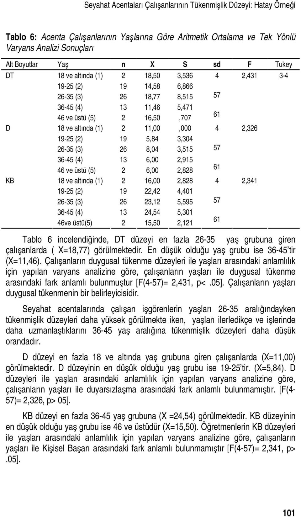 3,304 26-35 (3) 26 8,04 3,515 36-45 (4) 13 6,00 2,915 46 ve üstü (5) 2 6,00 2,828 18 ve altında (1) 2 16,00 2,828 19-25 (2) 19 22,42 4,401 26-35 (3) 26 23,12 5,595 36-45 (4) 13 24,54 5,301 46ve