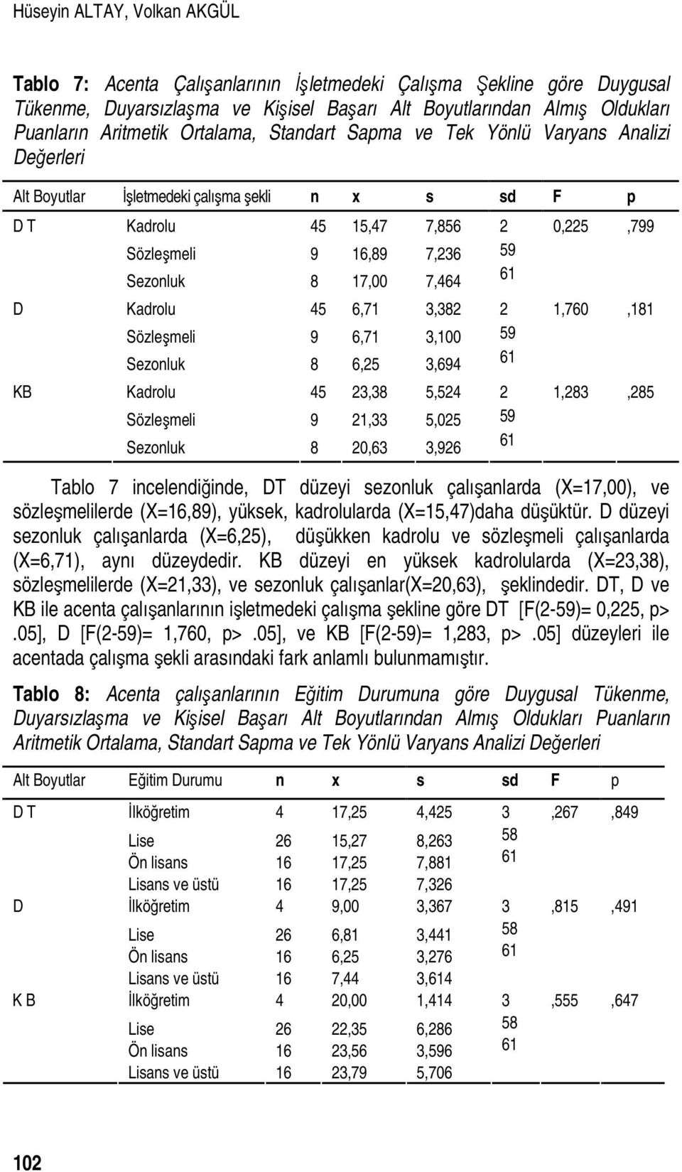 Kadrolu 45 6,71 3,382 Sözleşmeli 9 6,71 3,100 Sezonluk 8 6,25 3,694 Kadrolu 45 23,38 5,524 Sözleşmeli 9 21,33 5,025 Sezonluk 8 20,63 3,926 2 59 2 59 2 59 0,225,799 1,760,181 1,283,285 Tablo 7