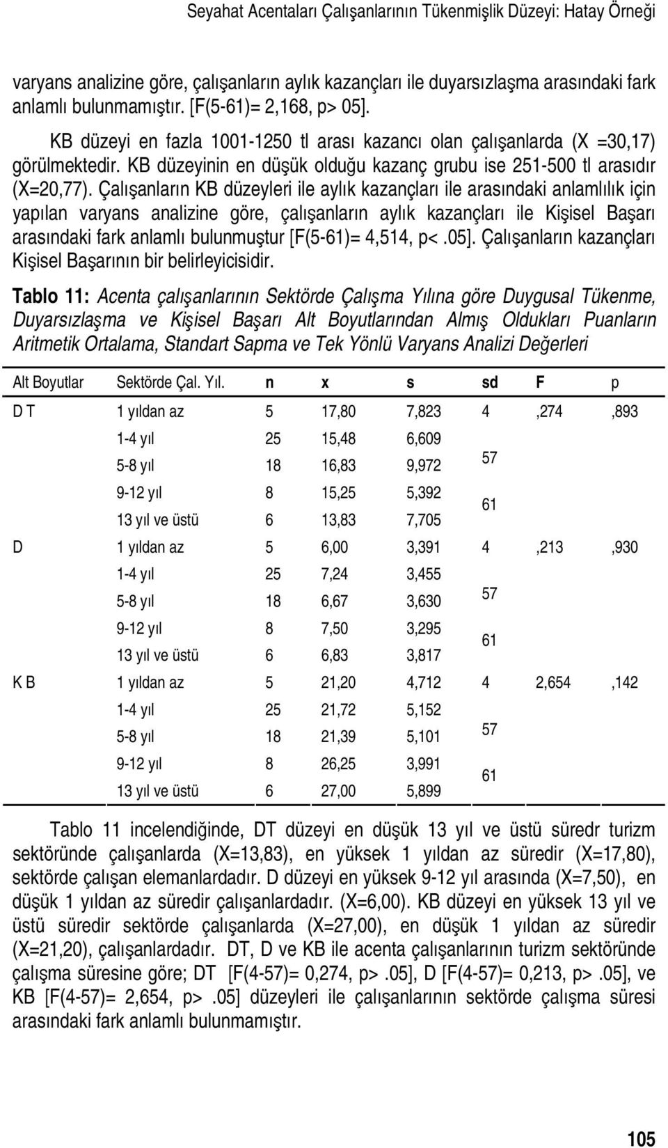 Çalışanların KB düzeyleri ile aylık kazançları ile arasındaki anlamlılık için yapılan varyans analizine göre, çalışanların aylık kazançları ile Kişisel Başarı arasındaki fark anlamlı bulunmuştur