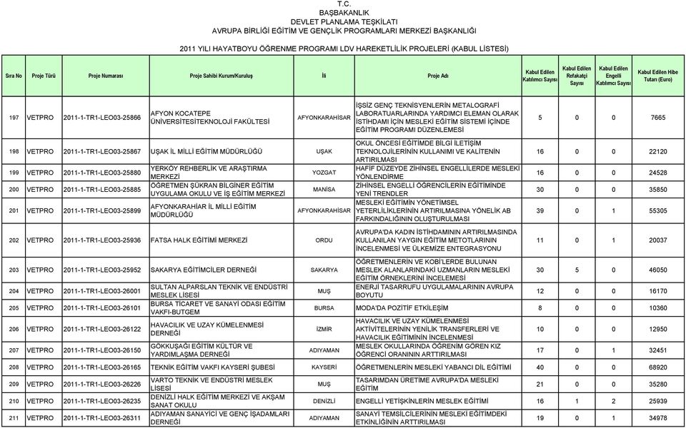 201 VETPRO 2011-1-TR1-LEO03-25899 YERKÖY REHBERLİK VE ARAŞTIRMA MERKEZİ ÖĞRETMEN ŞÜKRAN BİLGİNER EĞİTİM UYGULAMA OKULU VE İŞ EĞİTİM MERKEZİ AFYONKARAHİAR İL MİLLİ EĞİTİM YOZGAT MANİSA AFYONKARAHİSAR