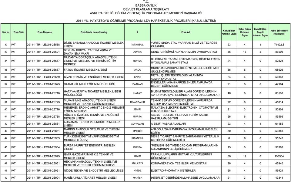 23 4 1 71422,5 ADANA GENÇ GİRİŞİMCİ ADAYLARIMIZIN AVRUPA STAJI 35 13 5 86506 BURSA 35 IVT 2011-1-TR1-LEO01-25657 FATSA TİCARET MESLEK ORDU 36 IVT 2011-1-TR1-LEO01-25659 SİVAS TEKNİK VE ENDÜSTRİ