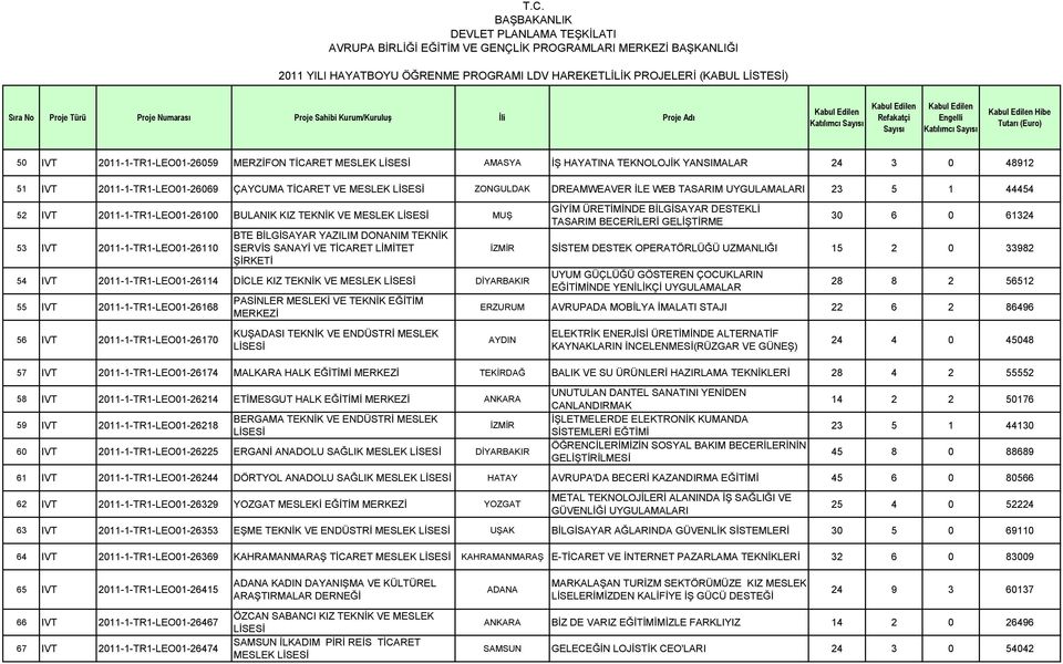 ŞİRKETİ 54 IVT 2011-1-TR1-LEO01-26114 DİCLE KIZ TEKNİK VE MESLEK DİYARBAKIR 55 IVT 2011-1-TR1-LEO01-26168 56 IVT 2011-1-TR1-LEO01-26170 PASİNLER MESLEKİ VE TEKNİK EĞİTİM MERKEZİ KUŞADASI TEKNİK VE