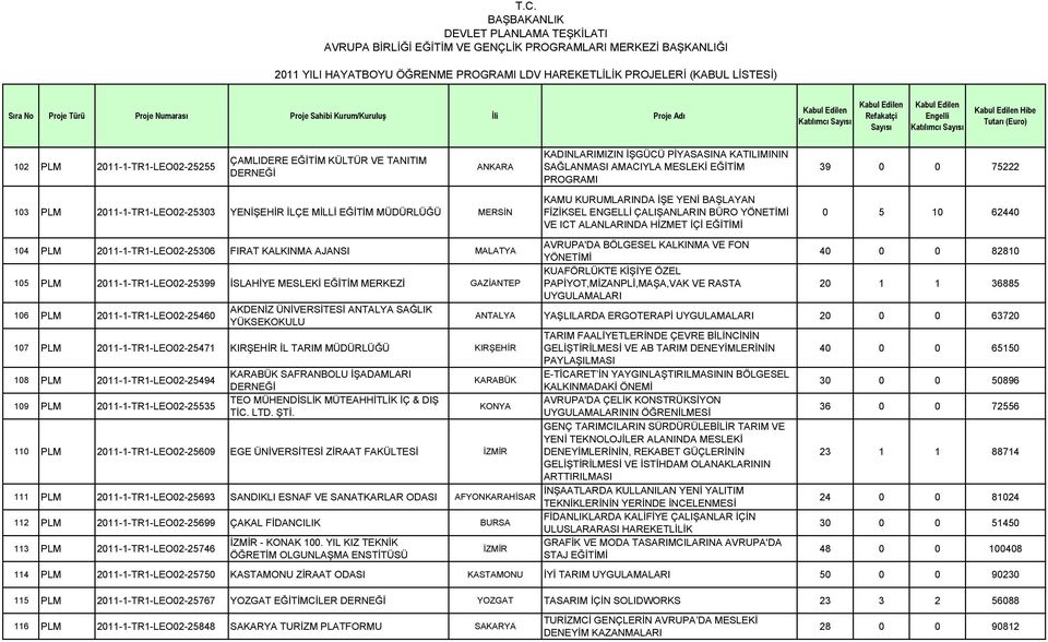 2011-1-TR1-LEO02-25306 FIRAT KALKINMA AJANSI MALATYA 105 PLM 2011-1-TR1-LEO02-25399 İSLAHİYE MESLEKİ EĞİTİM MERKEZİ GAZİANTEP 106 PLM 2011-1-TR1-LEO02-25460 AKDENİZ ÜNİVERSİTESİ ANTALYA SAĞLIK