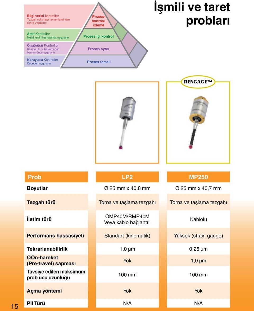 kontrol Proses ayarı Proses temeli İşmili ve taret probları RENGAGE Prob LP2 MP250 Boyutlar Ø 25 mm x 40,8 mm Ø 25 mm x 40,7 mm Tezgah türü Torna ve taşlama tezgahı Torna ve taşlama