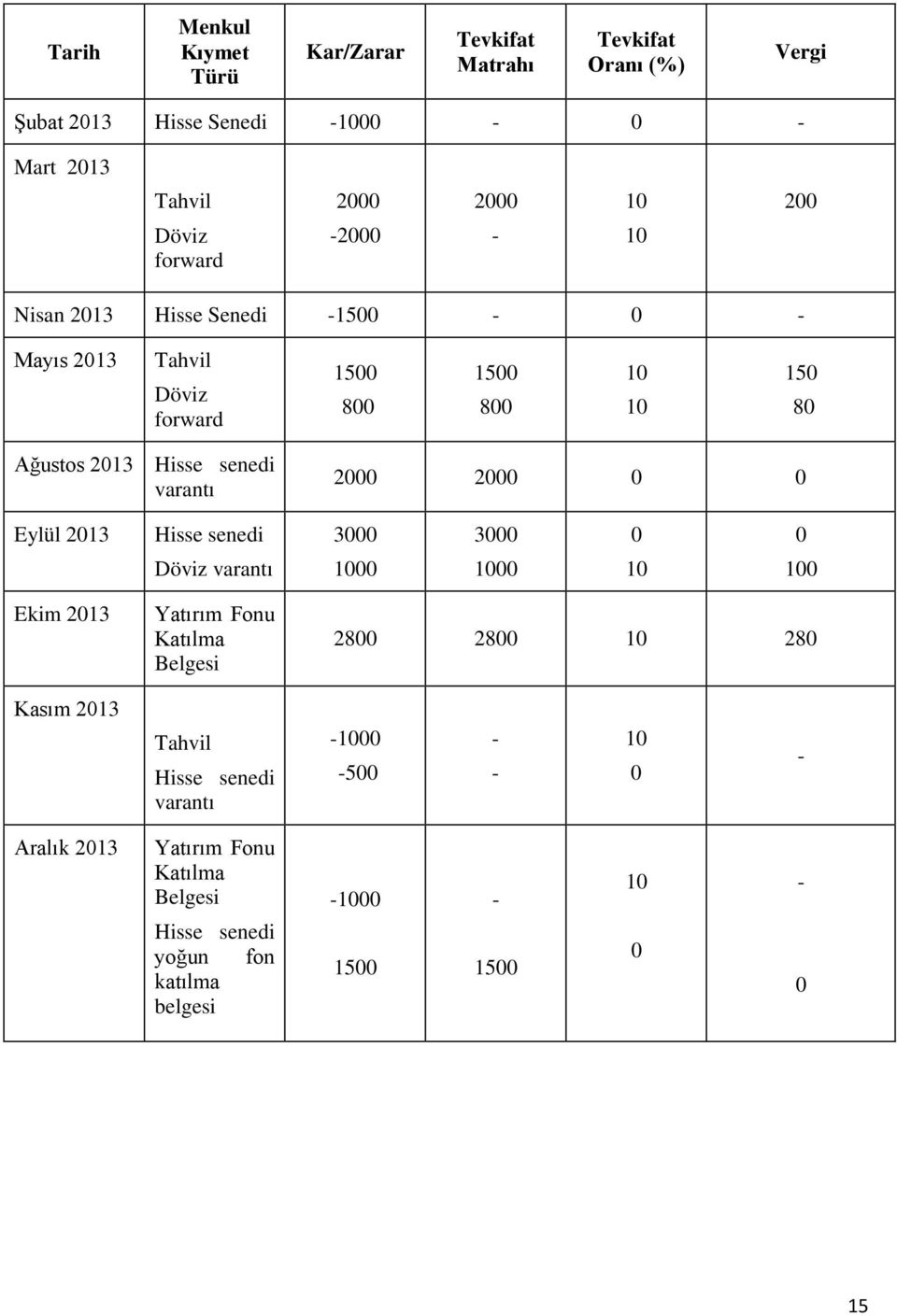 2000 2000 0 0 Eylül 2013 Hisse senedi Döviz varantı 3000 1000 3000 1000 0 10 0 100 Ekim 2013 Yatırım Fonu Katılma Belgesi 2800 2800 10 280 Kasım 2013
