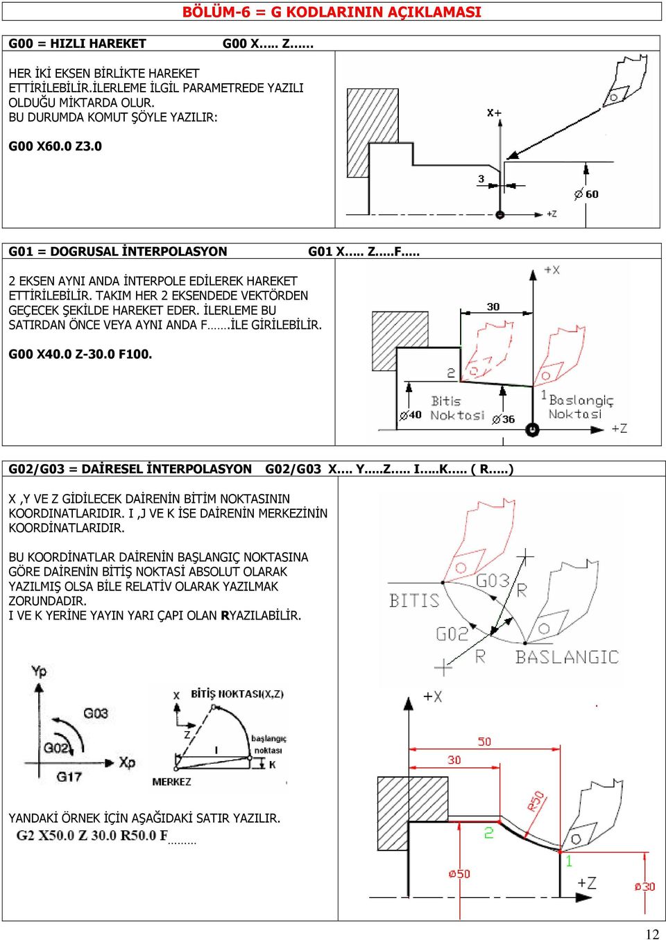 İLERLEME BU SATIRDAN ÖNCE VEYA AYNI ANDA F.İLE GİRİLEBİLİR. G00 X40.0 Z-30.0 F100. G02/G03 = DAİRESEL İNTERPOLASYON G02/G03 X. Y...Z.. I..K.. ( R.