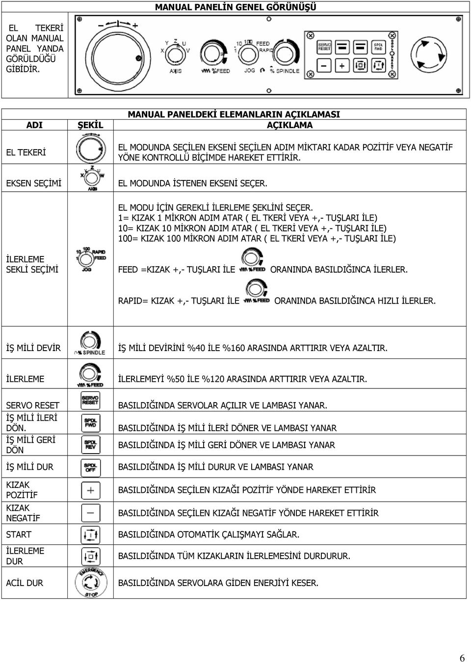 EKSEN SEÇİMİ EL MODUNDA İSTENEN EKSENİ SEÇER. EL MODU İÇİN GEREKLİ İLERLEME ŞEKLİNİ SEÇER.