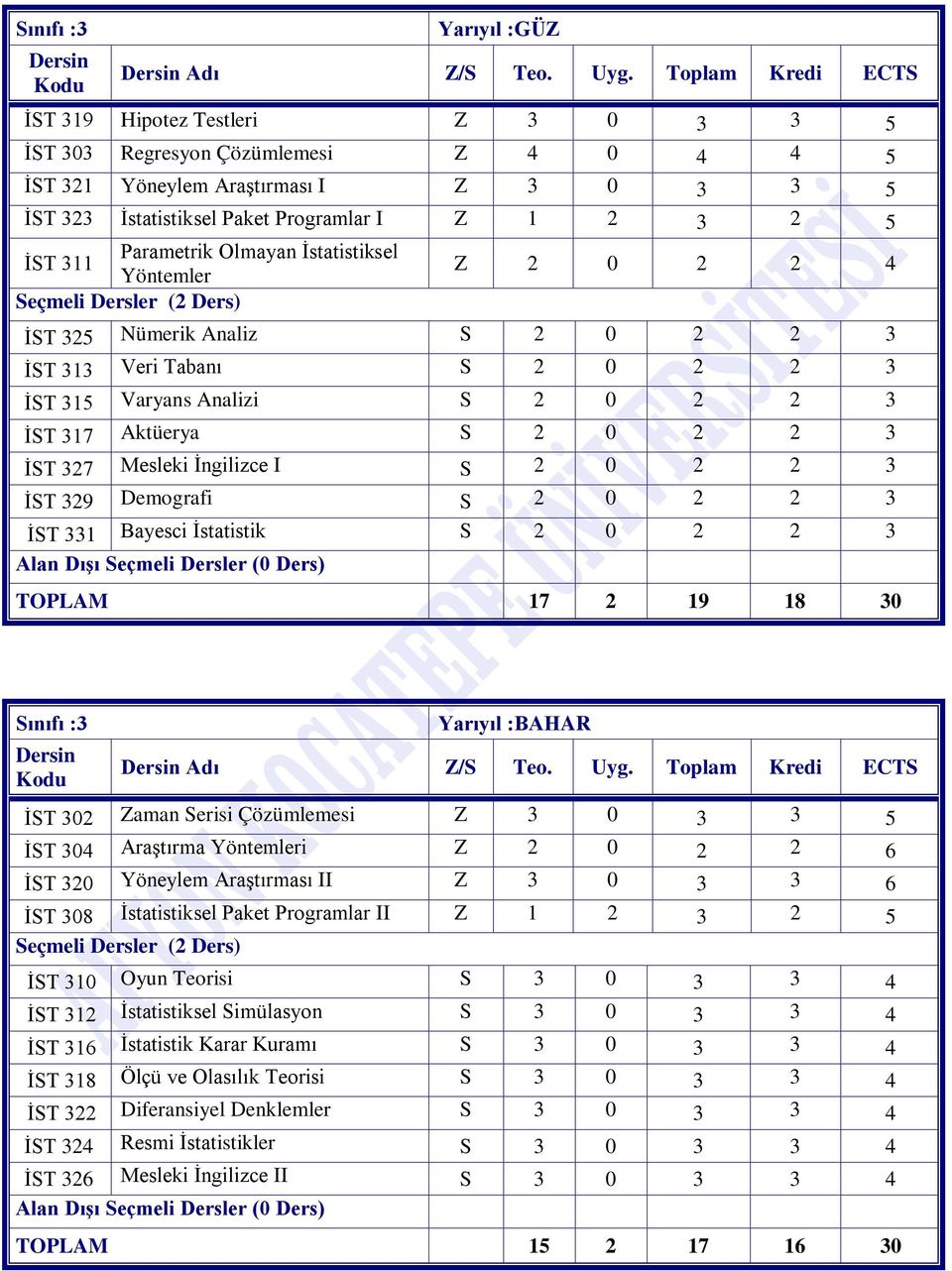 311 Parametrik Olmayan İstatistiksel Yöntemler Z 2 0 2 2 4 Seçmeli Dersler (2 Ders) İST 325 Nümerik Analiz S 2 0 2 2 3 İST 313 Veri Tabanı S 2 0 2 2 3 İST 315 Varyans Analizi S 2 0 2 2 3 İST 31