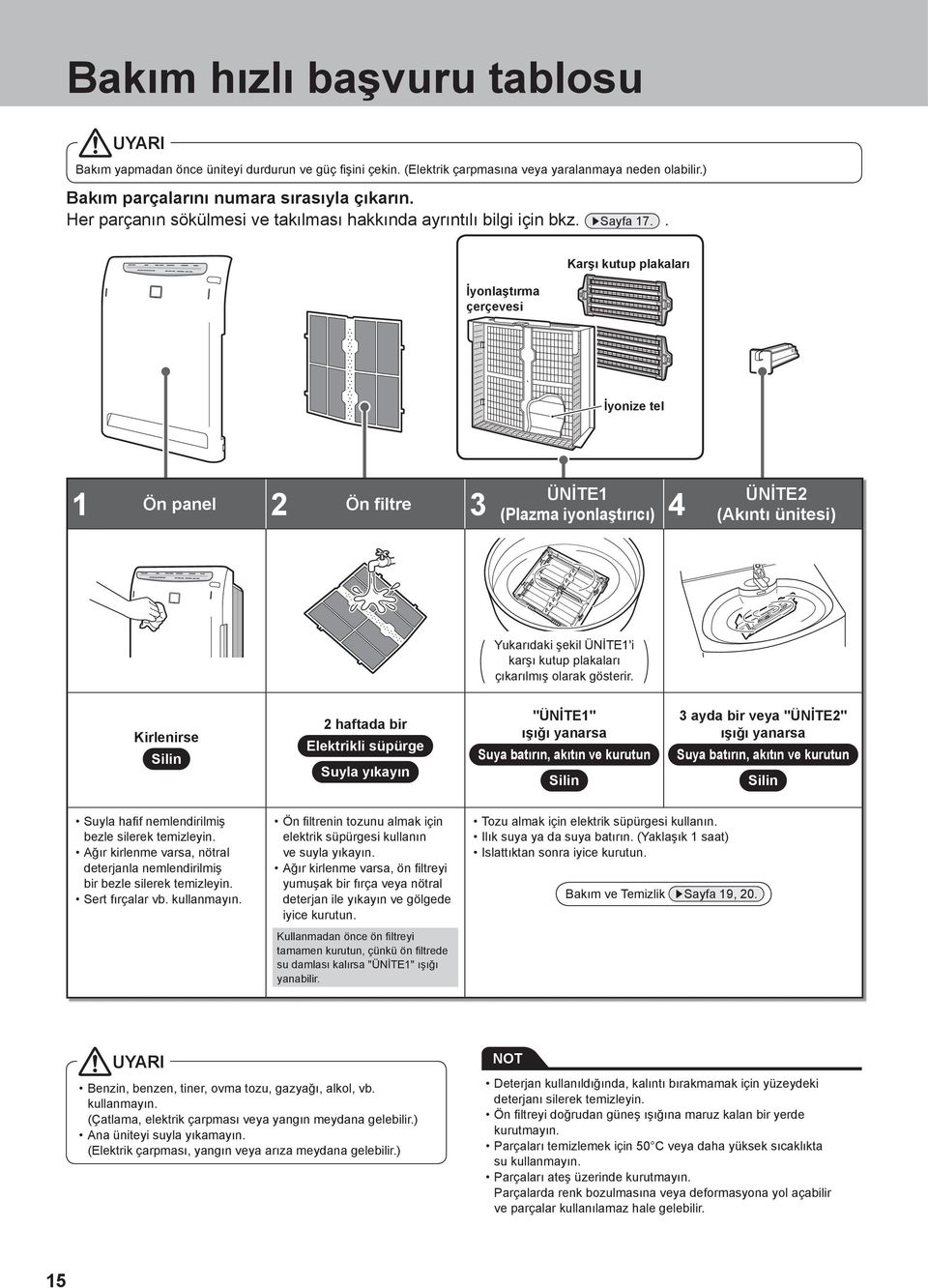 . İyonlaştırma çerçevesi Karşı kutup plakaları İyonize tel 1 Ön panel 2 Ön filtre 3 ÜNİTE1 (Plazma iyonlaştırıcı) 4 ÜNİTE2 (Akıntı ünitesi) Yukarıdaki şekil ÜNİTE1'i karşı kutup plakaları çıkarılmış