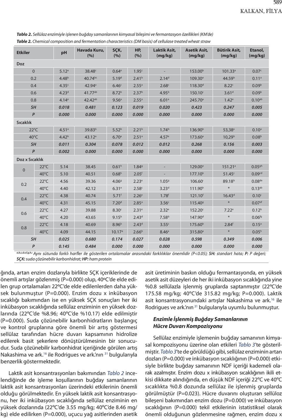 Bütirik Asit, (mg/kg) Etanol, (mg/kg) 0 5.12 a 38.48 c 0.64 e 1.95 c - 153.00 b 101.33 a 0.07 c 0.2 4.48 b 40.74 bc 5.19 d 2.41 b 2.14 d 109.30 e 44.59 b 0.11 a 0.4 4.35 c 42.94 a 6.46 c 2.55 a 2.