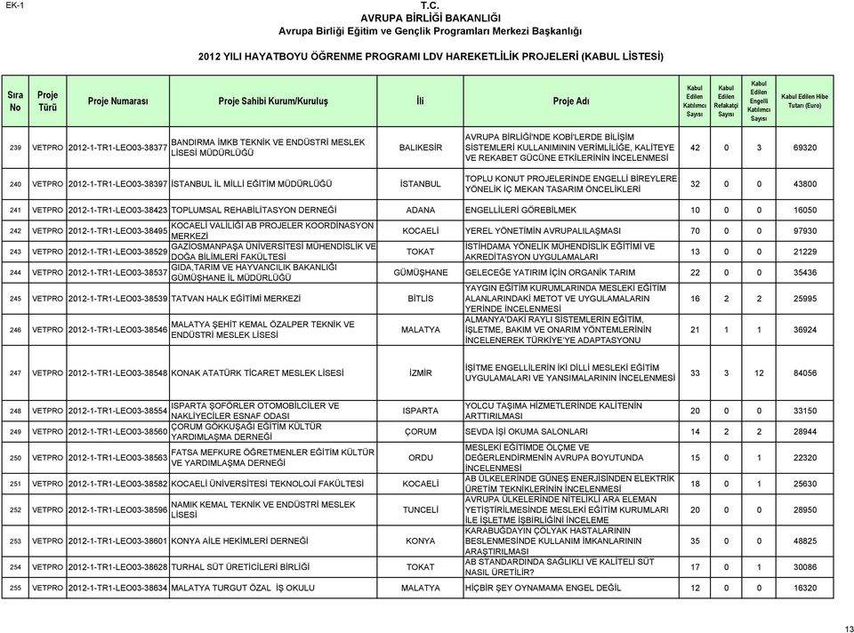 YÖNELİK İÇ MEKAN TASARIM ÖNCELİKLERİ 32 0 0 43800 241 VETPRO 2012-1-TR1-LEO03-38423 TOPLUMSAL REHABİLİTASYON DERNEĞİ ADANA ENGELLİLERİ GÖREBİLMEK 10 0 0 16050 KOCAELİ VALİLİĞİ AB PROJELER