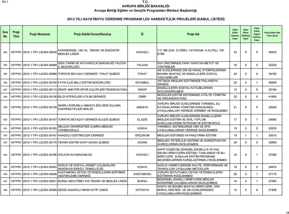 VETPRO 2012-1-TR1-LEO03-39088 TÜRKİYE BEYAZAY DERNEĞİ TOKAT ŞUBESİ TOKAT 296 VETPRO 2012-1-TR1-LEO03-39104 FATİH İLÇE MİLLİ EĞİTİM MÜDÜRLÜĞÜ İSTANBUL 297 VETPRO 2012-1-TR1-LEO03-39115 SİNOP AMATÖR