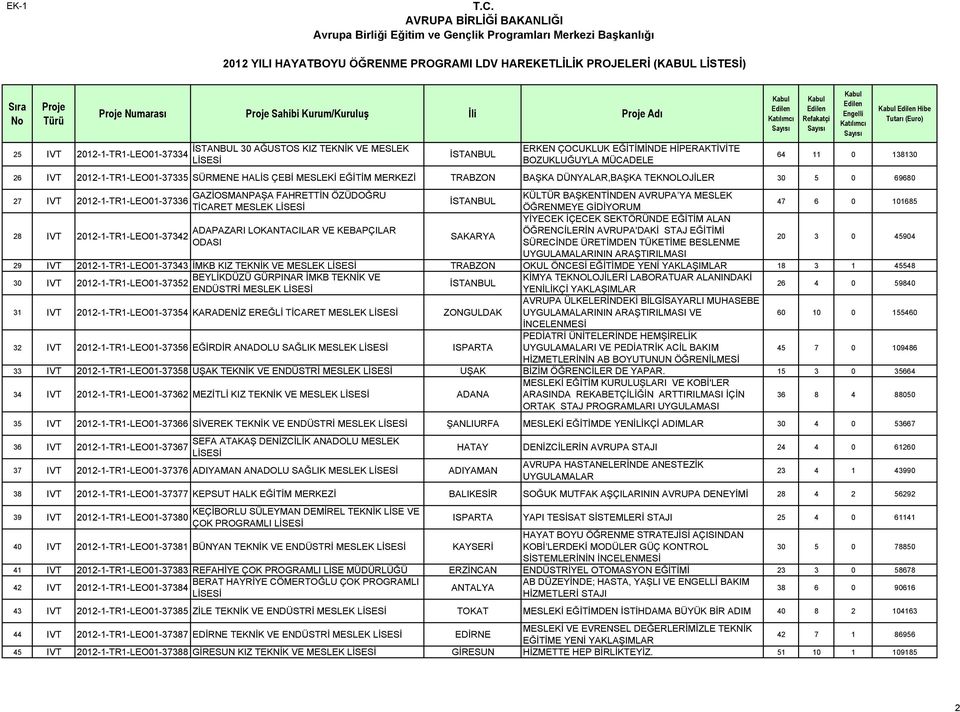 MESLEK 2012-1-TR1-LEO01-37336 İSTANBUL TİCARET MESLEK ÖĞRENMEYE GİDİYORUM 47 6 0 101685 28 IVT YİYECEK İÇECEK SEKTÖRÜNDE EĞİTİM ALAN ADAPAZARI LOKANTACILAR VE KEBAPÇILAR ÖĞRENCİLERİN AVRUPA'DAKİ STAJ