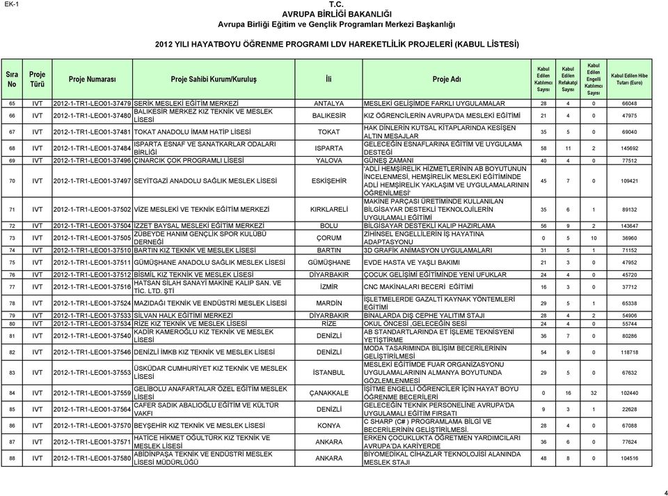 MESAJLAR 35 5 0 69040 68 IVT ISPARTA ESNAF VE SANATKARLAR ODALARI GELECEĞİN ESNAFLARINA EĞİTİM VE UYGULAMA 2012-1-TR1-LEO01-37484 ISPARTA BİRLİĞİ DESTEĞİ 58 11 2 145692 69 IVT 2012-1-TR1-LEO01-37496