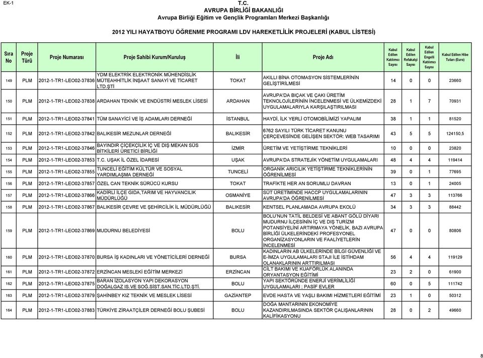 ÜLKEMİZDEKİ UYGULAMALARIYLA KARŞILAŞTIRILMASI Hibe 14 0 0 23660 28 1 7 70931 151 PLM 2012-1-TR1-LEO02-37841 TÜM SANAYİCİ VE İŞ ADAMLARI DERNEĞİ İSTANBUL HAYDİ, İLK YERLİ OTOMOBİLİMİZİ YAPALIM 38 1 1