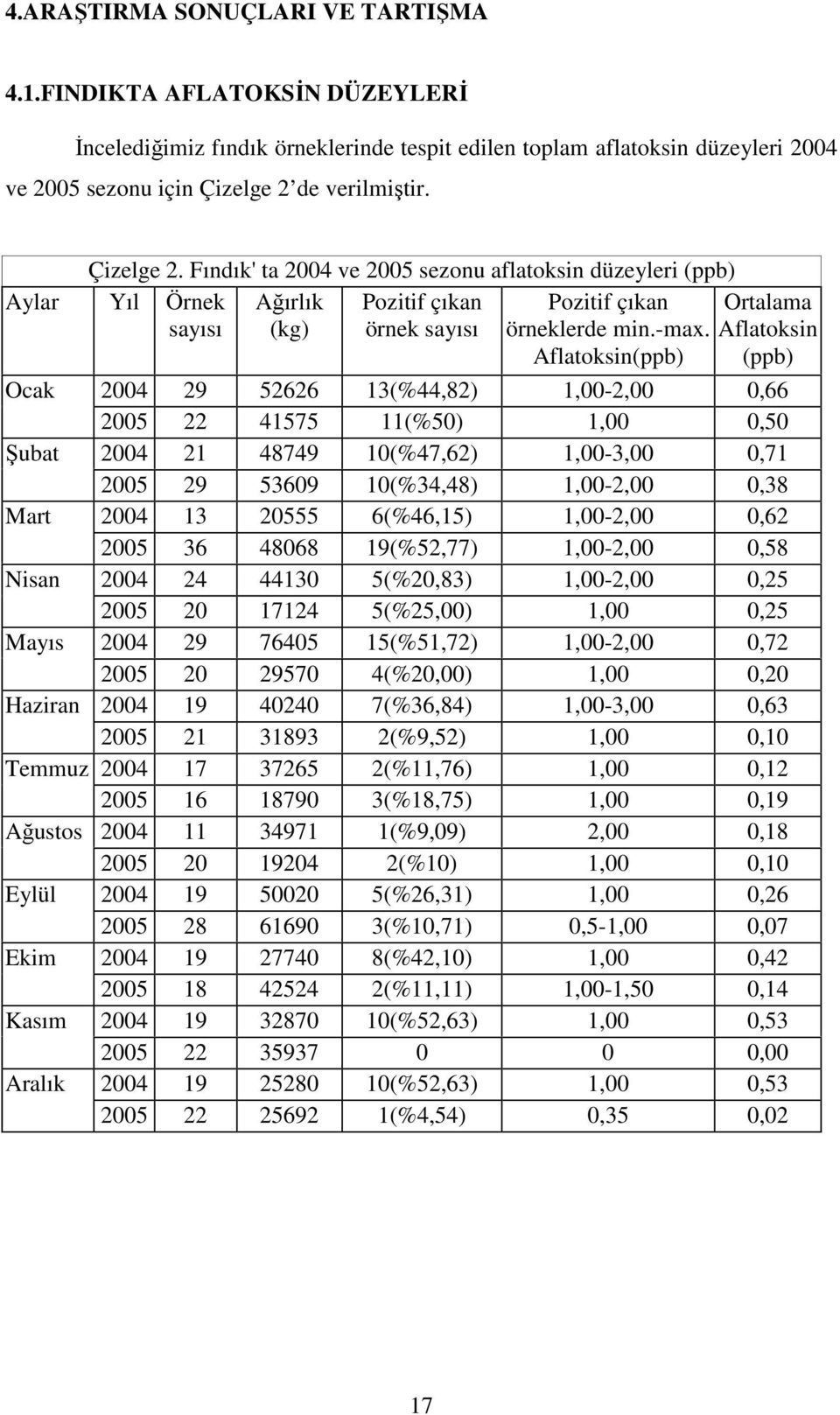 Aflatoksin(ppb) Ortalama Aflatoksin (ppb) Ocak 2004 29 52626 13(%44,82) 1,00-2,00 0,66 2005 22 41575 11(%50) 1,00 0,50 Şubat 2004 21 48749 10(%47,62) 1,00-3,00 0,71 2005 29 53609 10(%34,48) 1,00-2,00