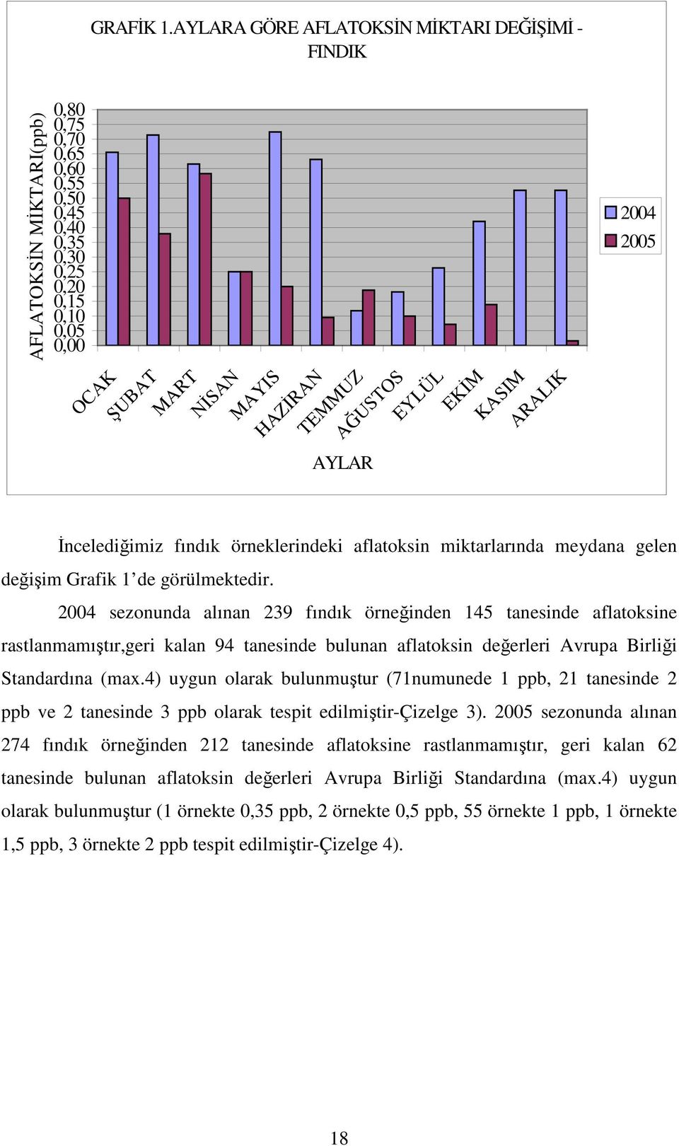 aflatoksin miktarlarında meydana gelen değişim Grafik 1 de görülmektedir.