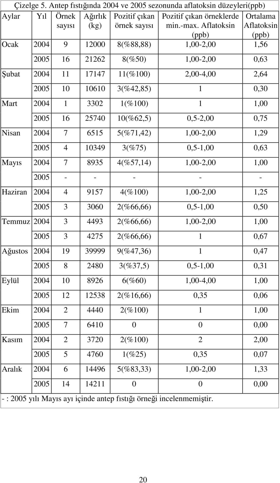 Mart 2004 1 3302 1(%100) 1 1,00 2005 16 25740 10(%62,5) 0,5-2,00 0,75 Nisan 2004 7 6515 5(%71,42) 1,00-2,00 1,29 2005 4 10349 3(%75) 0,5-1,00 0,63 Mayıs 2004 7 8935 4(%57,14) 1,00-2,00 1,00 Haziran