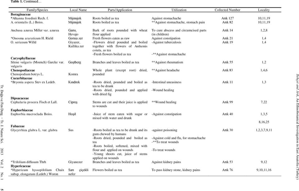 Continued Family/Species Local Name Parts/Application Utilization Collected Number Locality Boraginaceae *Alkanna froedinii Rech. f. Mıjmıjok Roots boiled as tea Against stomachache Arık 127 10,11,19 A.